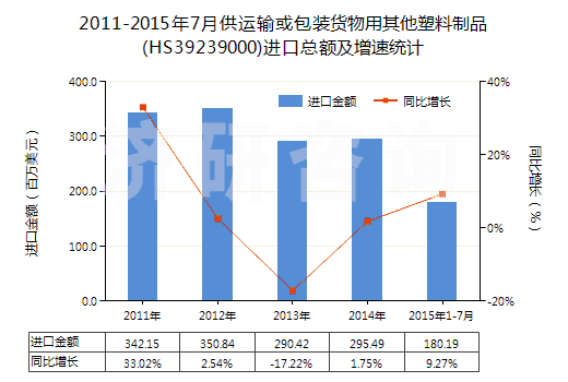 2011-2015年7月供運輸或包裝貨物用其他塑料制品(HS39239000)進(jìn)口總額及增速統(tǒng)計 2011-2015年7月供運輸或包裝貨物用其他塑料制品(HS39239000)進(jìn)口總額及增速統(tǒng)計